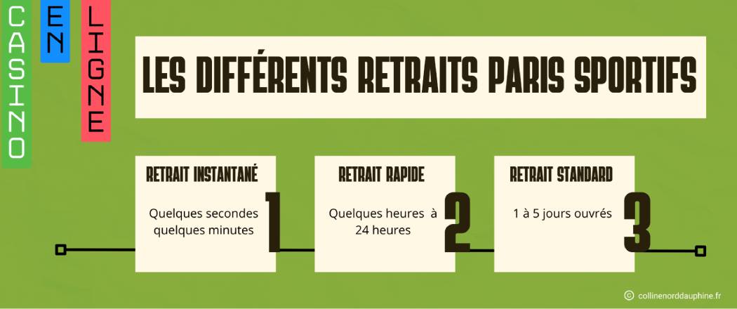 Differents-Retraits